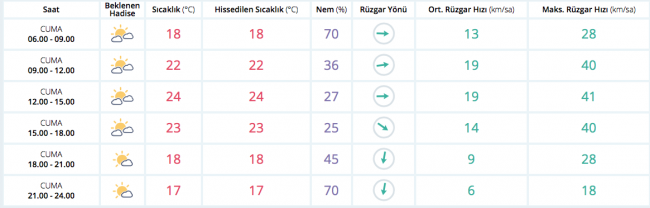 Bugün hava nasıl olacak?